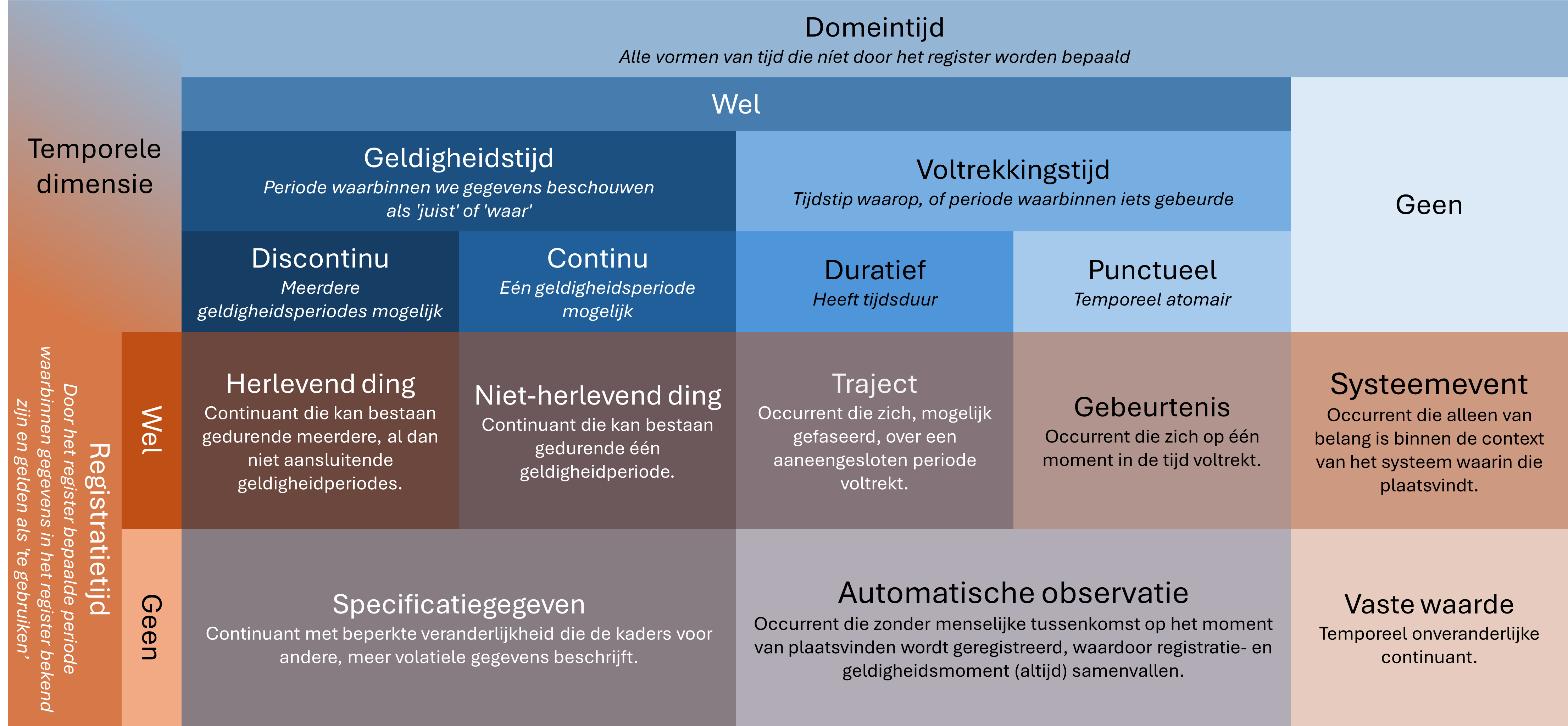 Projectiesoorten naar perspectief en temporele vereisten