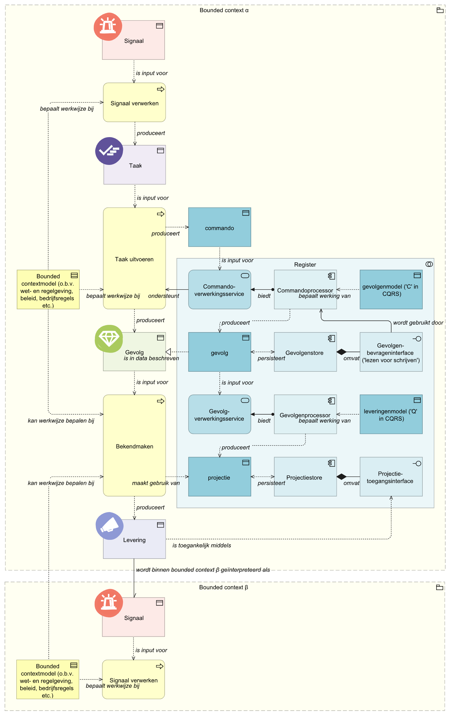Conceptuele registerarchitectuur